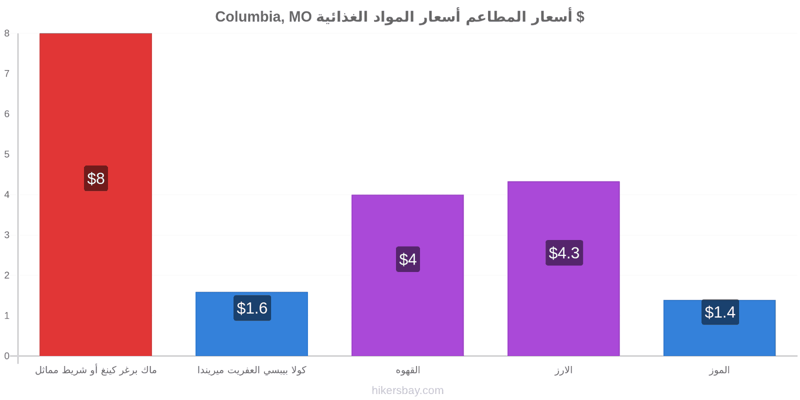 Columbia, MO تغييرات الأسعار hikersbay.com