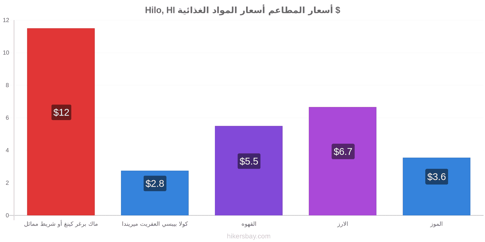 Hilo, HI تغييرات الأسعار hikersbay.com