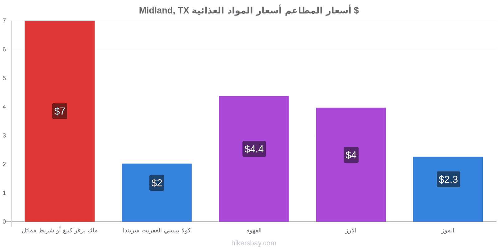 Midland, TX تغييرات الأسعار hikersbay.com
