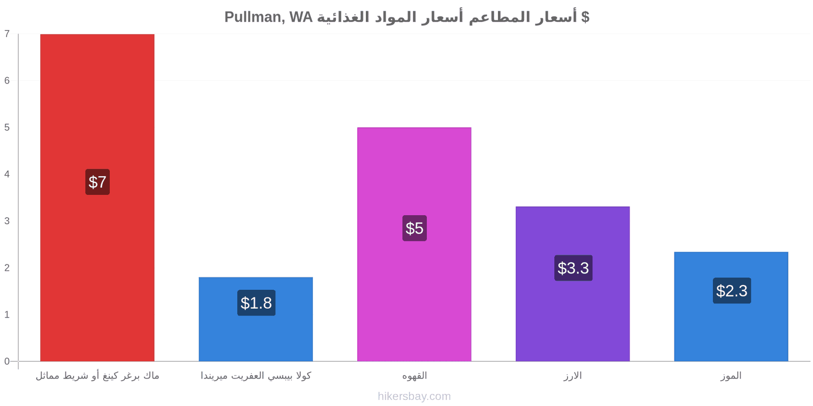 Pullman, WA تغييرات الأسعار hikersbay.com