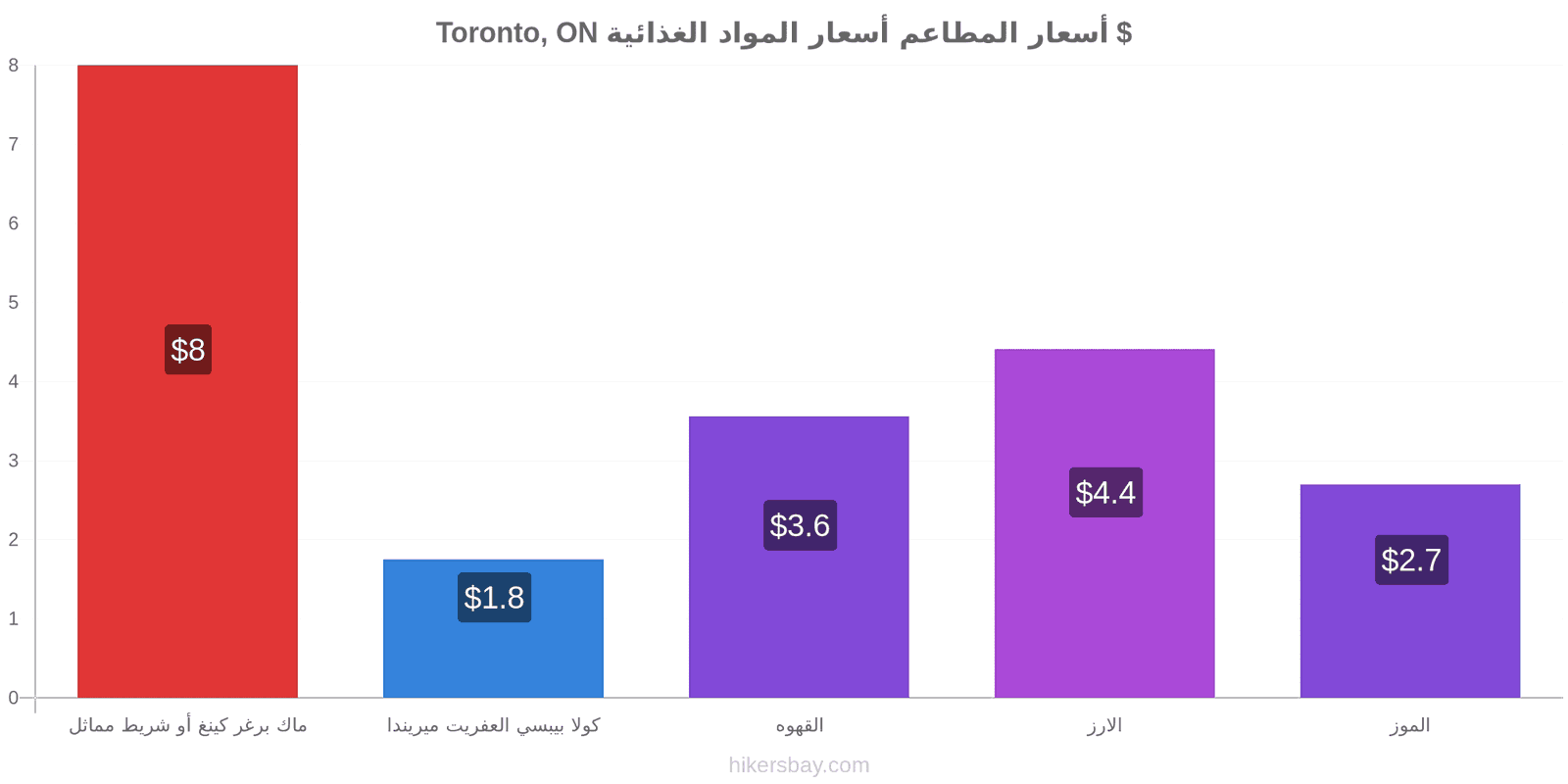 Toronto, ON تغييرات الأسعار hikersbay.com