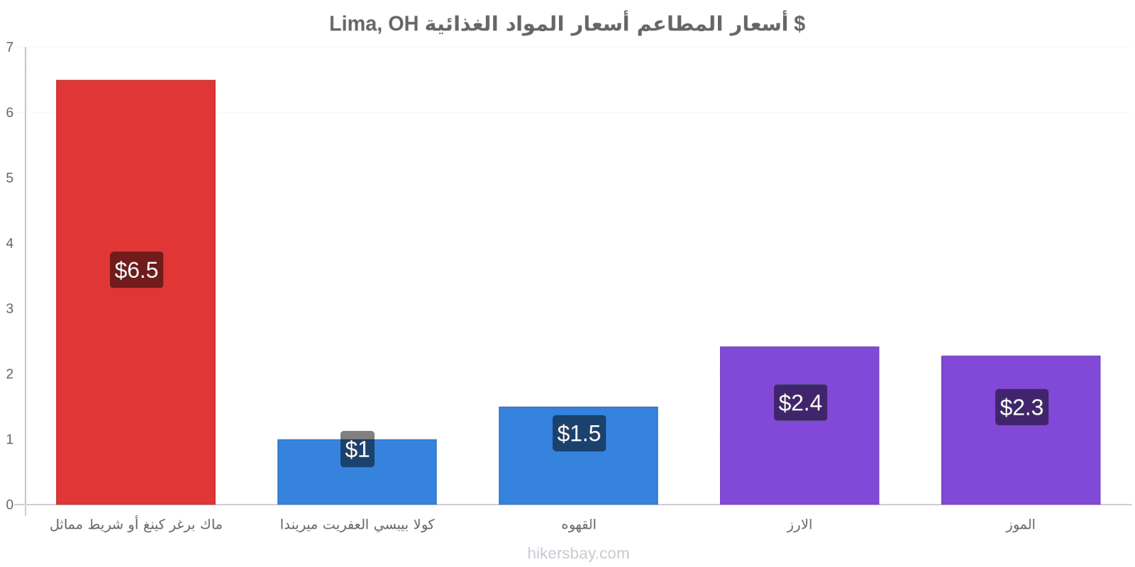 Lima, OH تغييرات الأسعار hikersbay.com