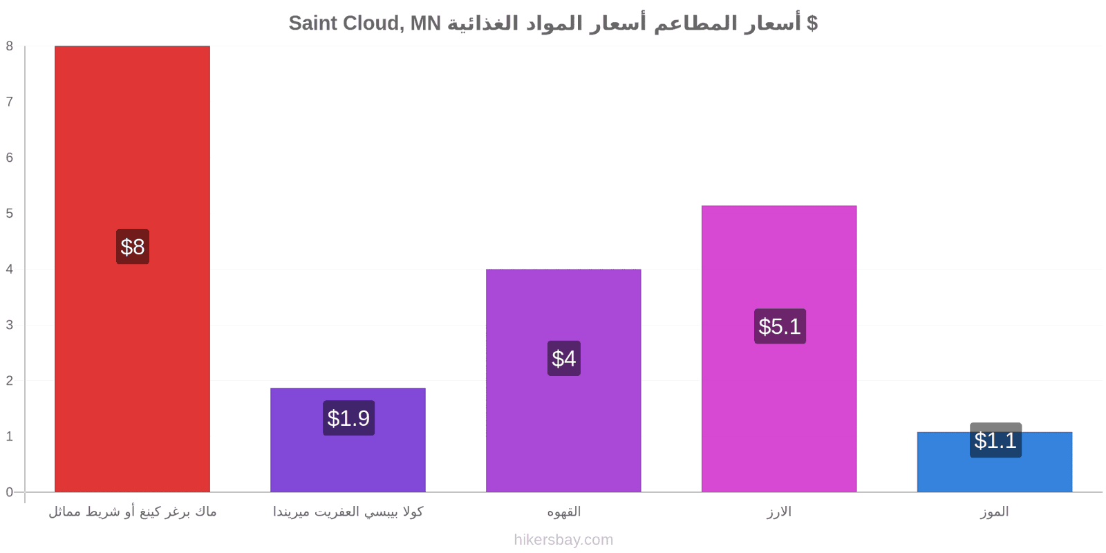 Saint Cloud, MN تغييرات الأسعار hikersbay.com