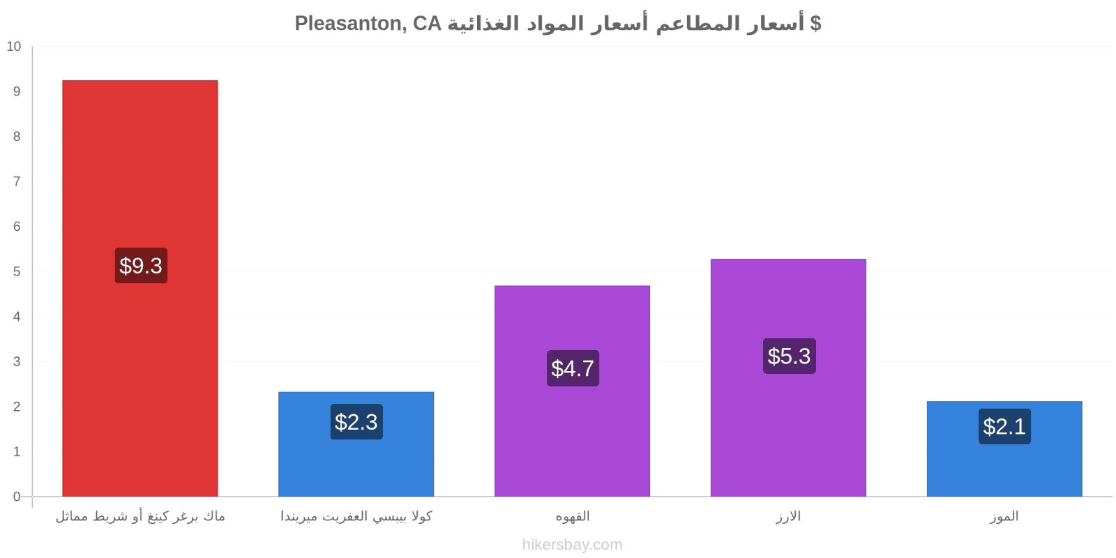 Pleasanton, CA تغييرات الأسعار hikersbay.com