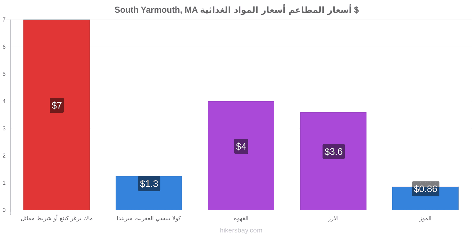 South Yarmouth, MA تغييرات الأسعار hikersbay.com