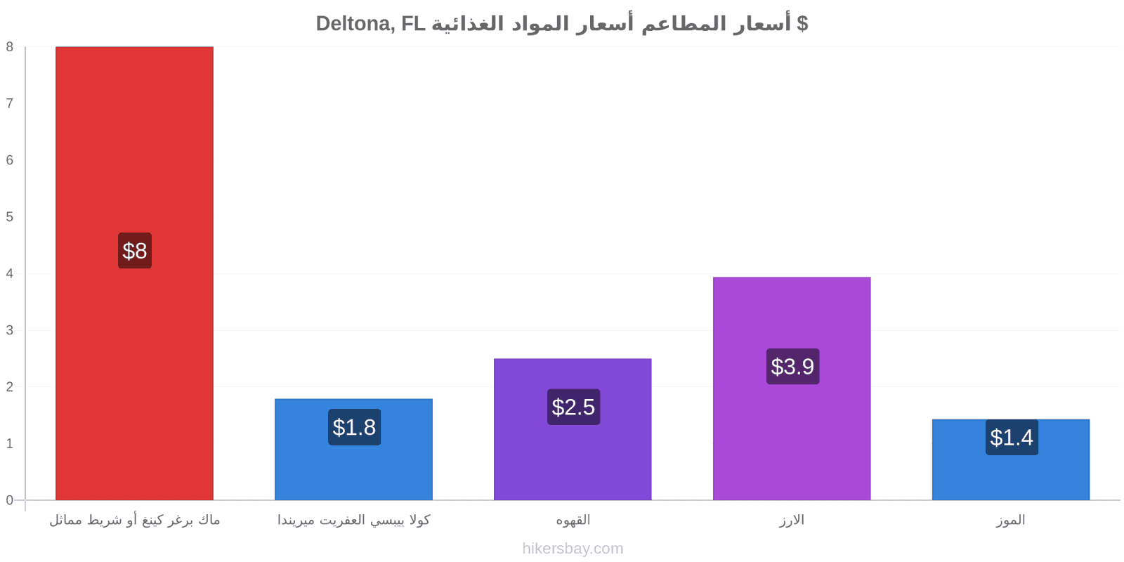 Deltona, FL تغييرات الأسعار hikersbay.com