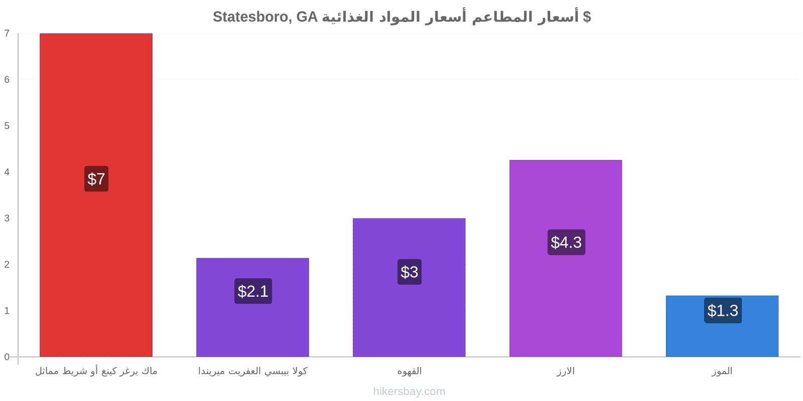 Statesboro, GA تغييرات الأسعار hikersbay.com
