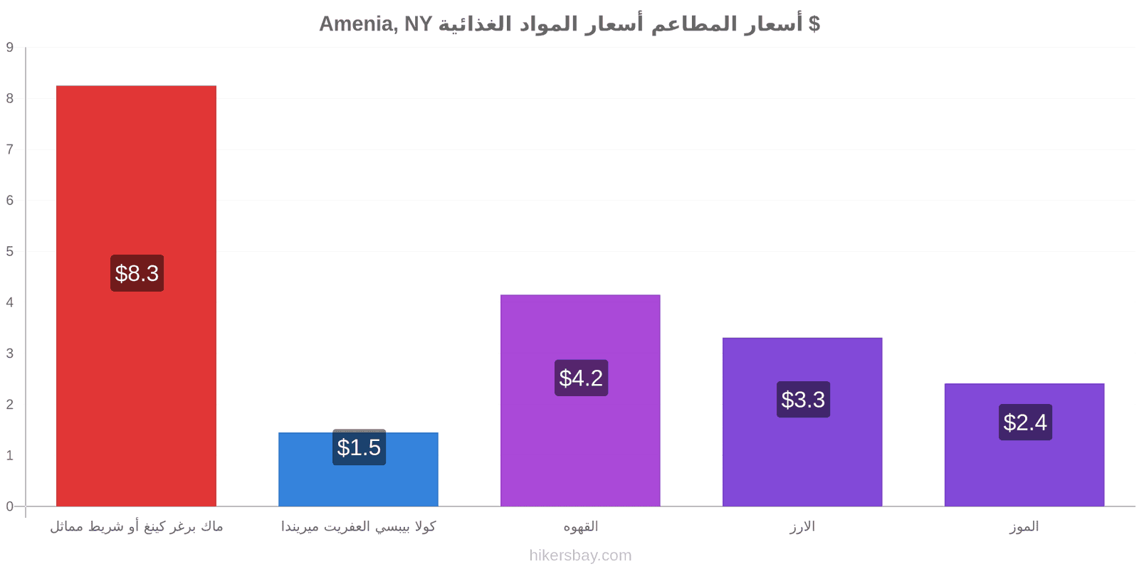 Amenia, NY تغييرات الأسعار hikersbay.com