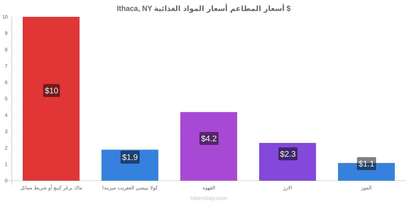 Ithaca, NY تغييرات الأسعار hikersbay.com