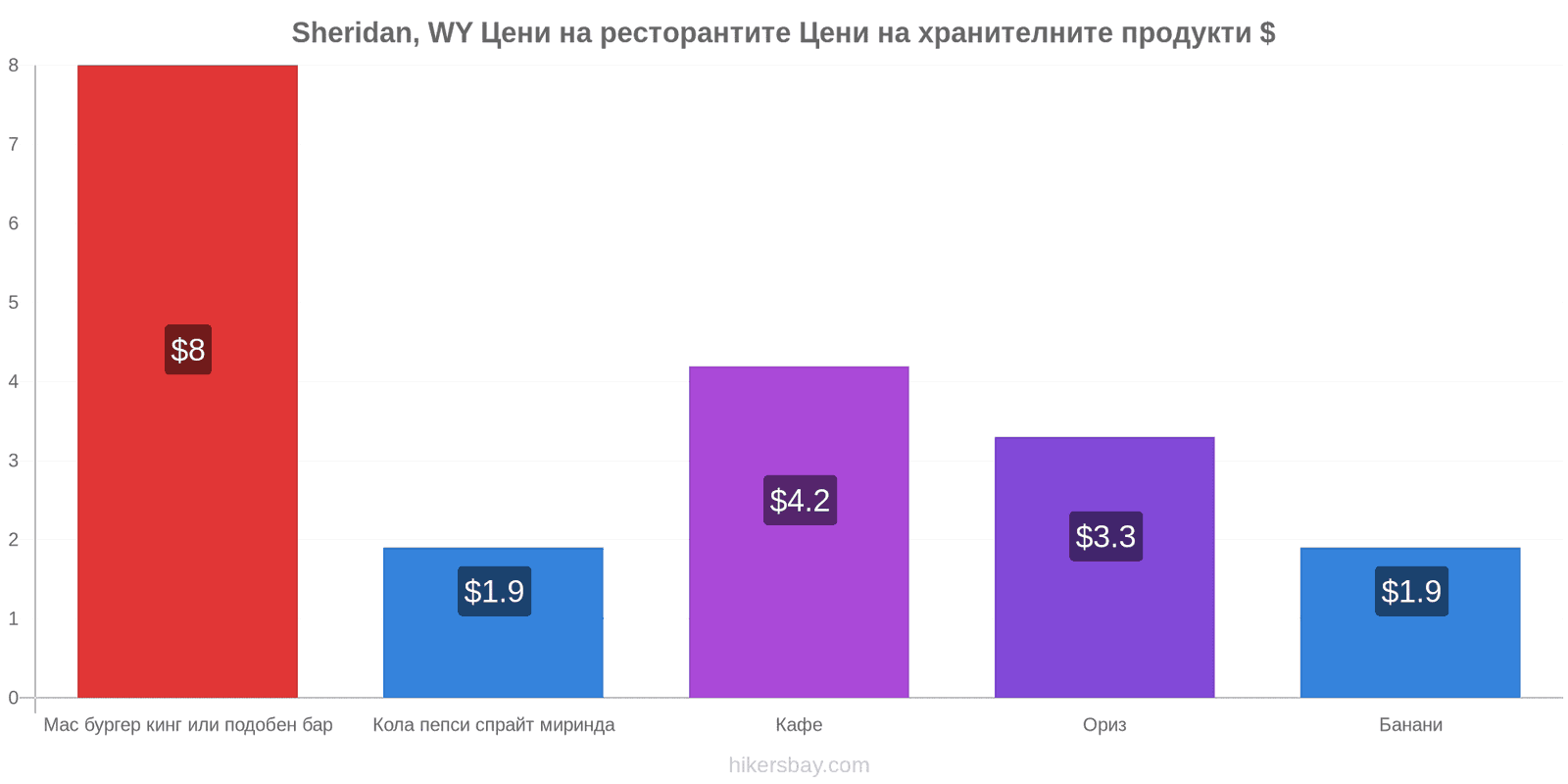 Sheridan, WY промени в цените hikersbay.com