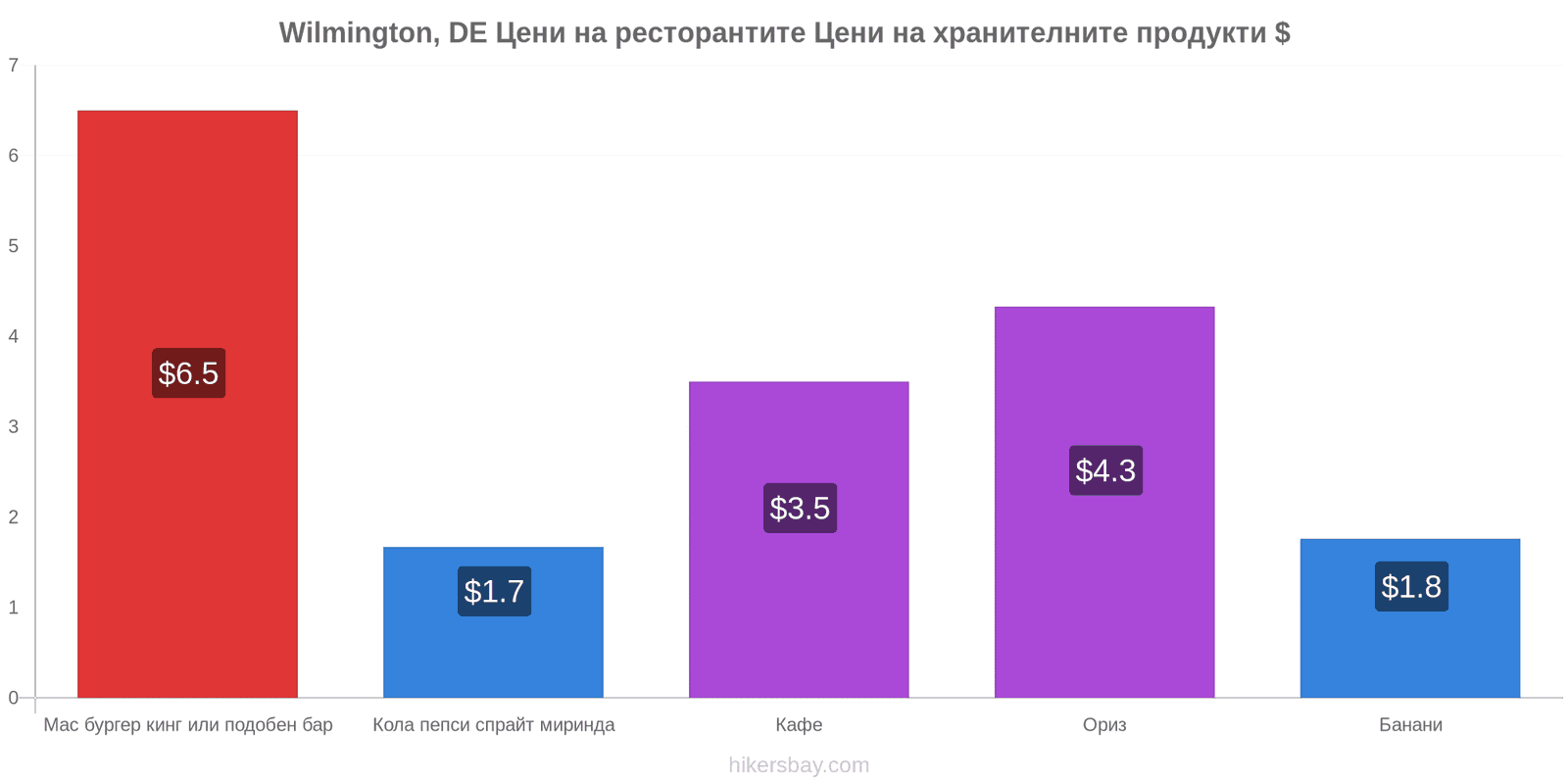 Wilmington, DE промени в цените hikersbay.com