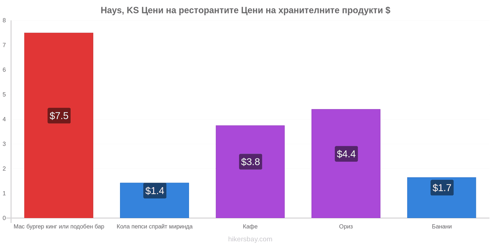 Hays, KS промени в цените hikersbay.com