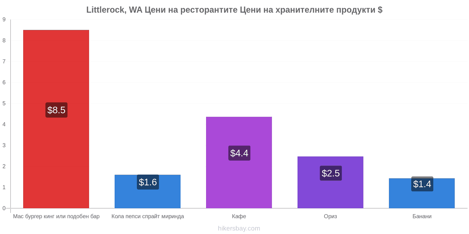 Littlerock, WA промени в цените hikersbay.com