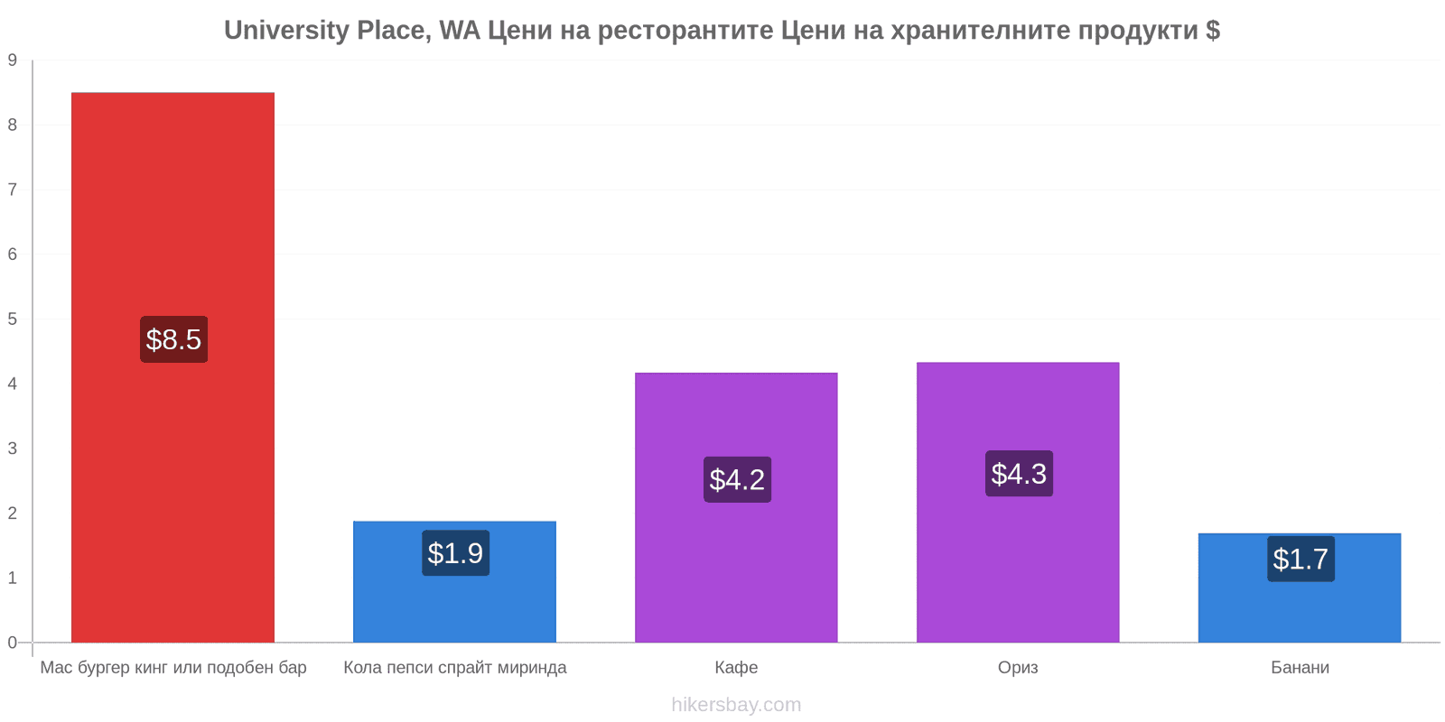 University Place, WA промени в цените hikersbay.com