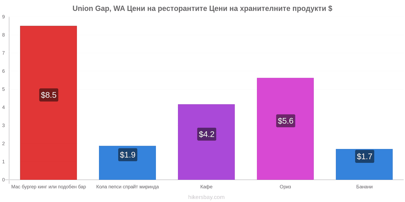 Union Gap, WA промени в цените hikersbay.com