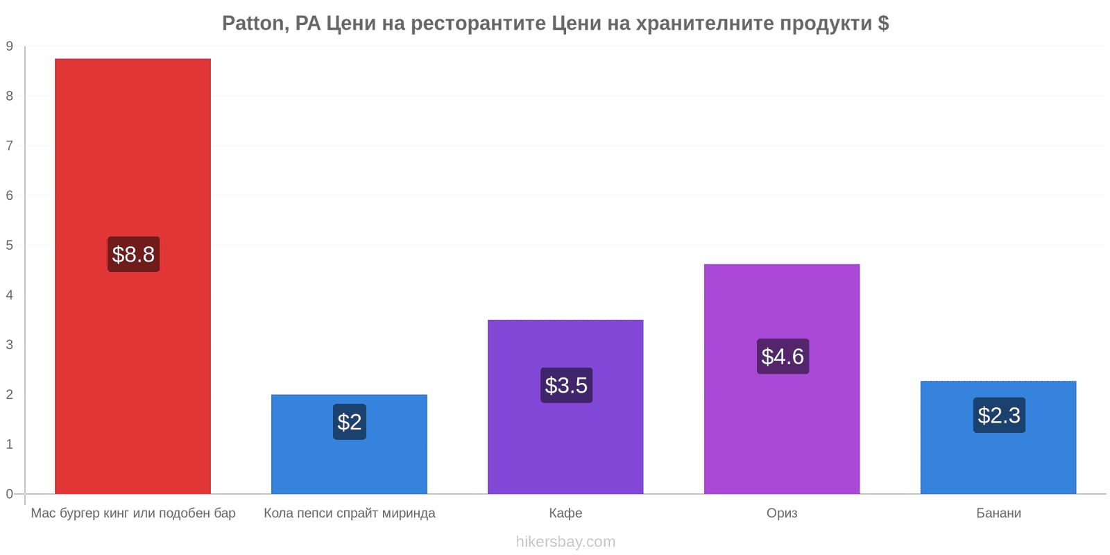 Patton, PA промени в цените hikersbay.com