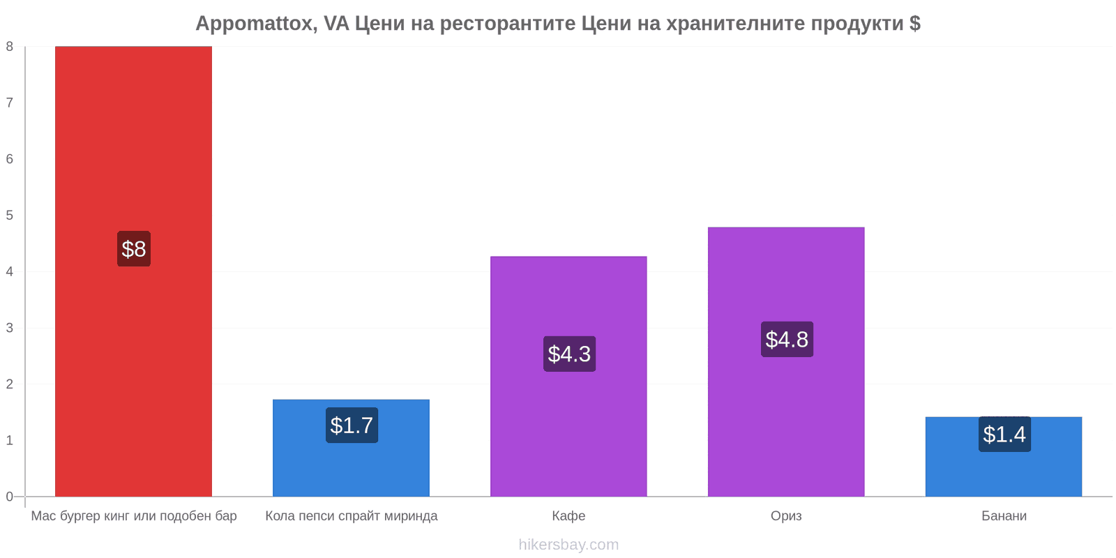 Appomattox, VA промени в цените hikersbay.com