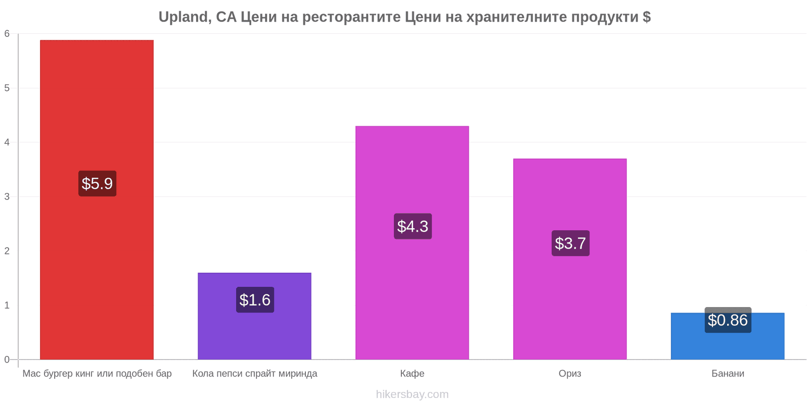 Upland, CA промени в цените hikersbay.com