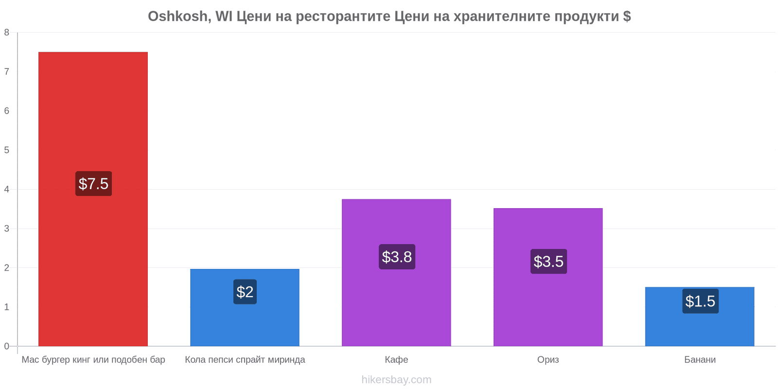 Oshkosh, WI промени в цените hikersbay.com