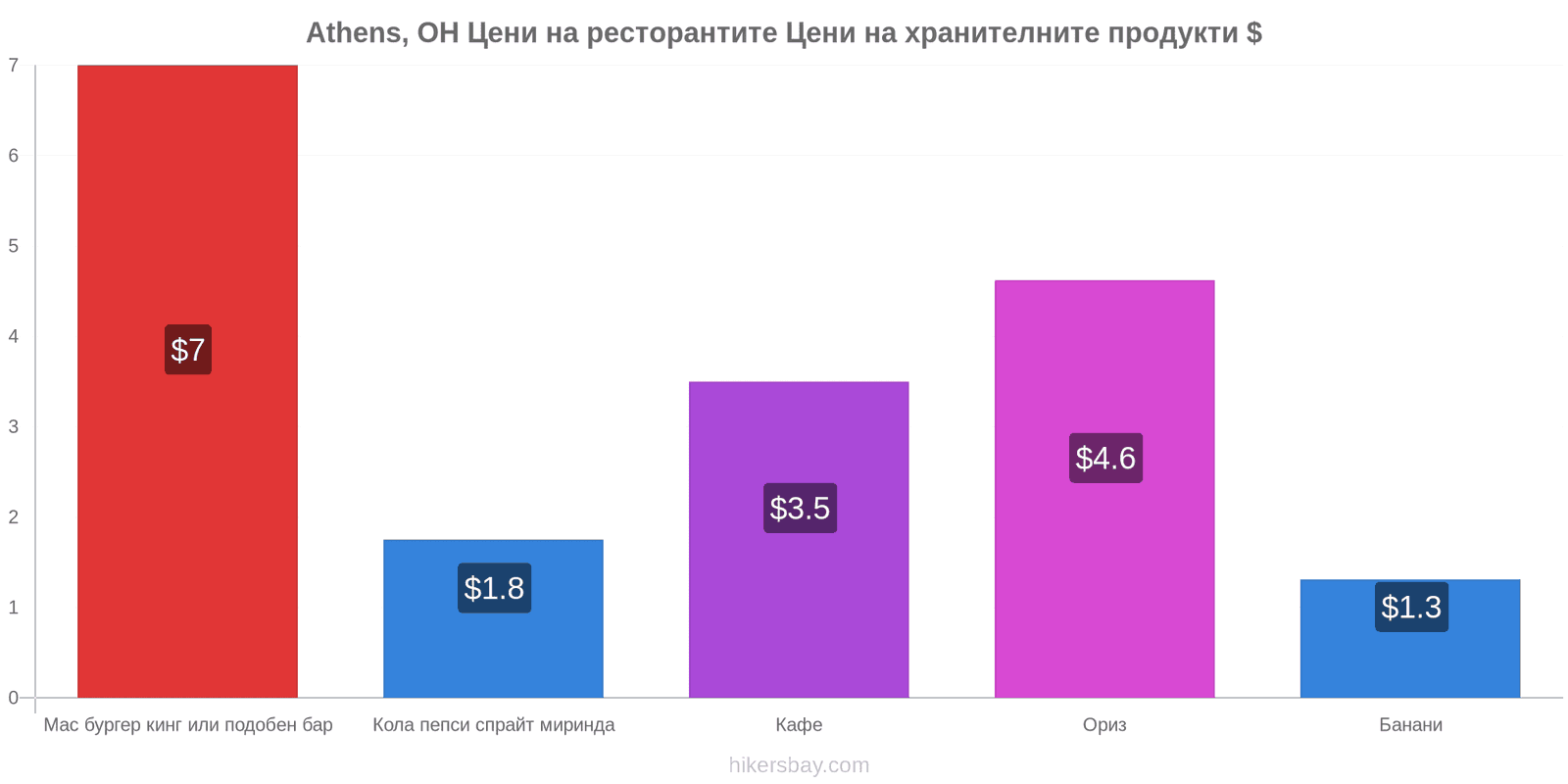 Athens, OH промени в цените hikersbay.com