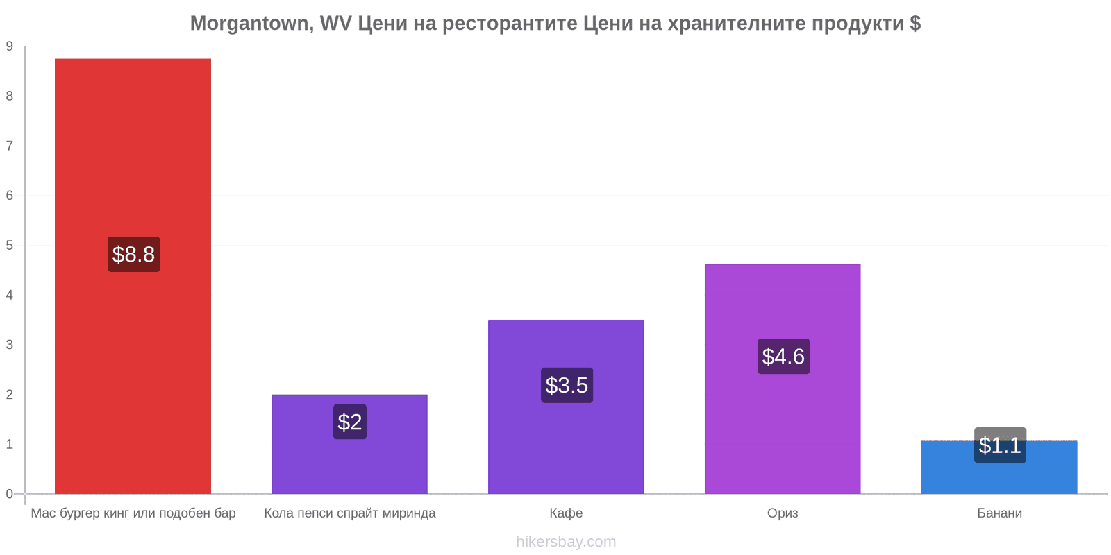 Morgantown, WV промени в цените hikersbay.com