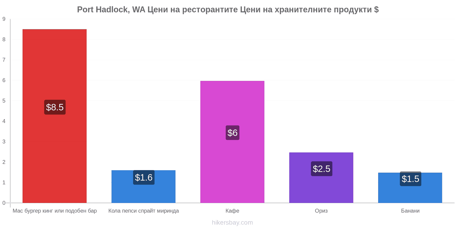 Port Hadlock, WA промени в цените hikersbay.com