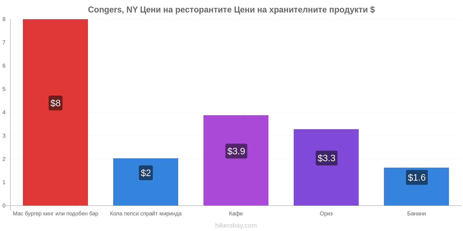 Congers, NY промени в цените hikersbay.com