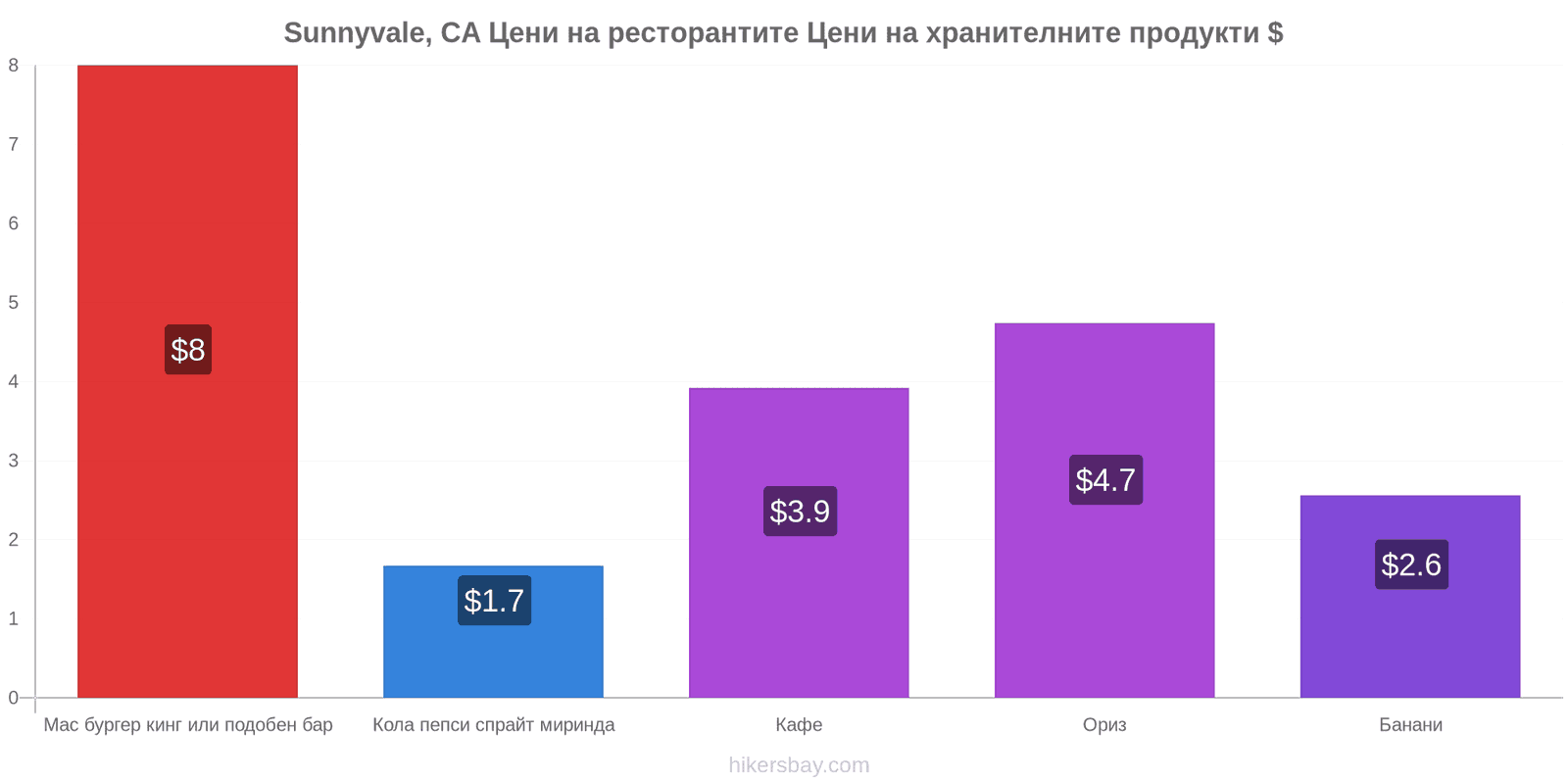 Sunnyvale, CA промени в цените hikersbay.com