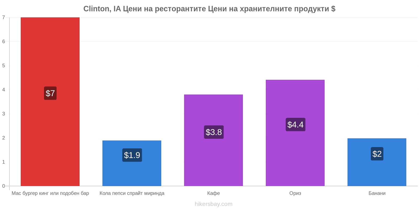 Clinton, IA промени в цените hikersbay.com