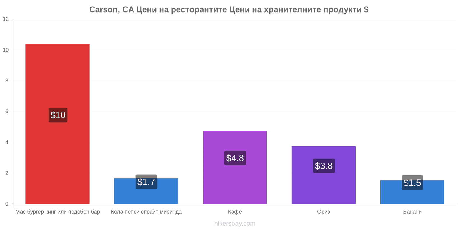 Carson, CA промени в цените hikersbay.com