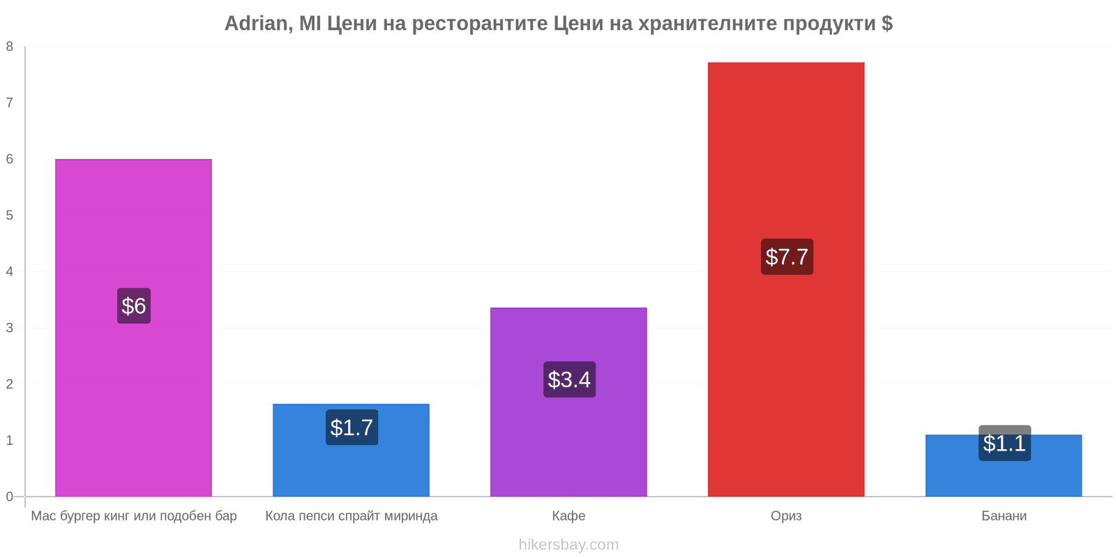 Adrian, MI промени в цените hikersbay.com