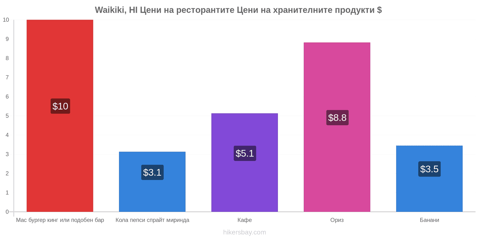 Waikiki, HI промени в цените hikersbay.com