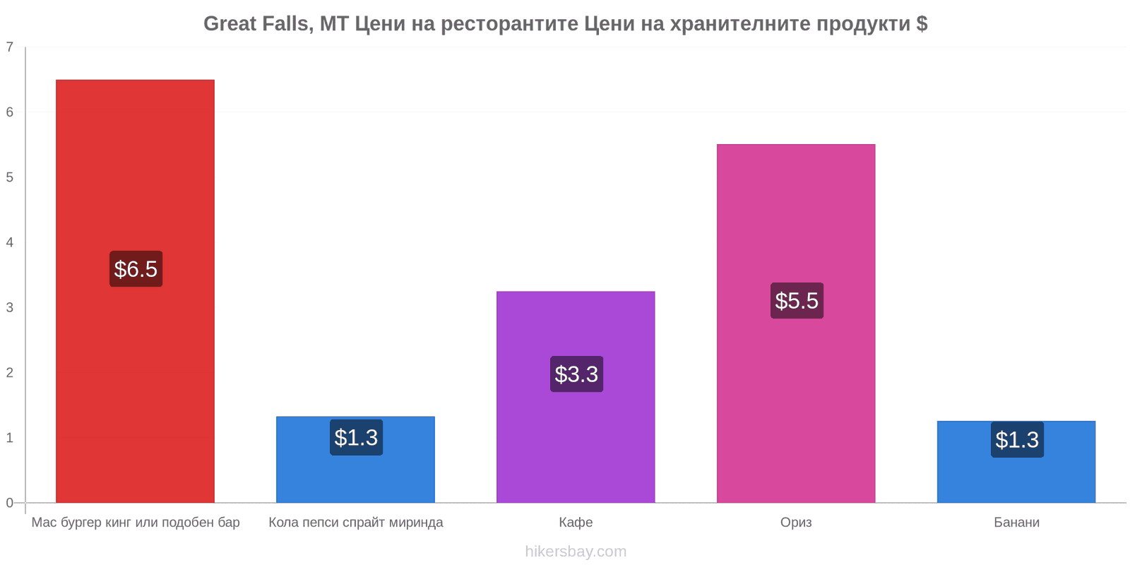 Great Falls, MT промени в цените hikersbay.com