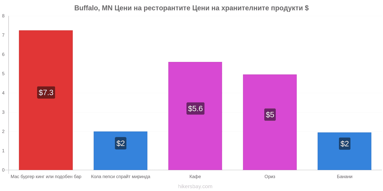 Buffalo, MN промени в цените hikersbay.com