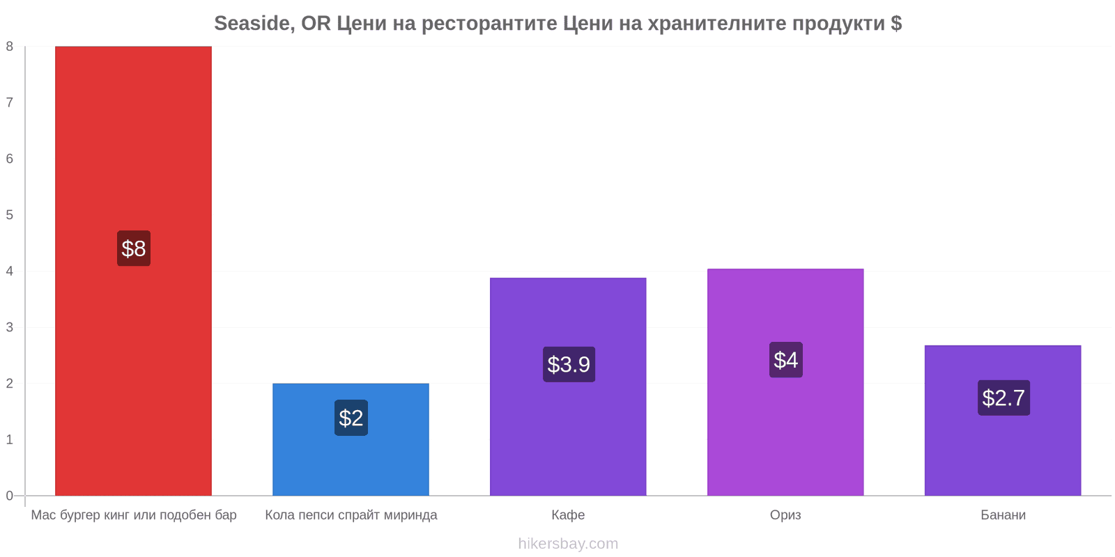 Seaside, OR промени в цените hikersbay.com