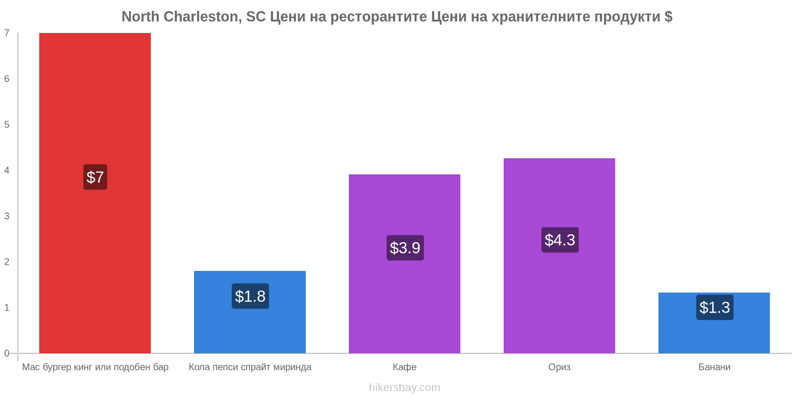 North Charleston, SC промени в цените hikersbay.com