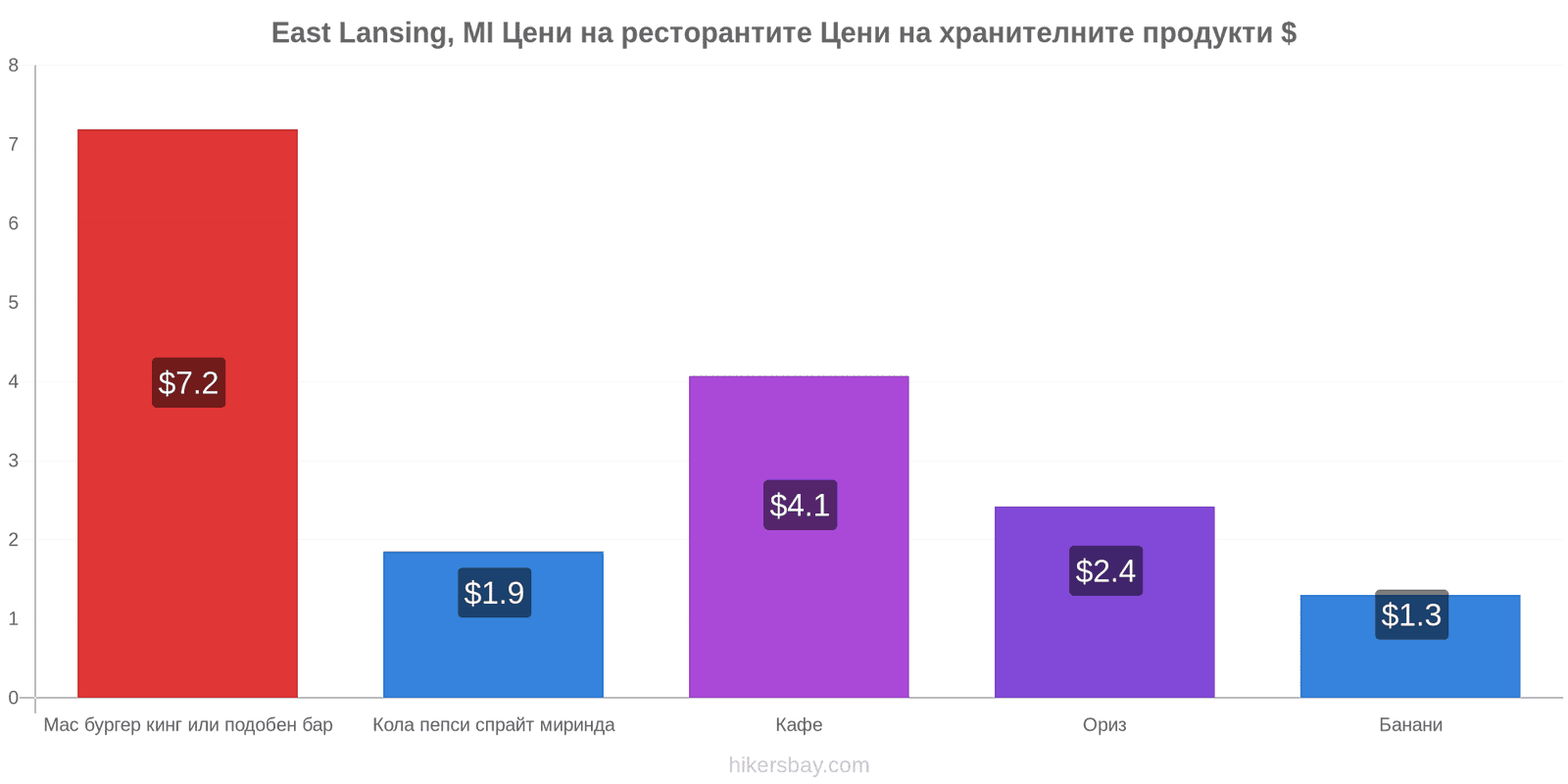 East Lansing, MI промени в цените hikersbay.com