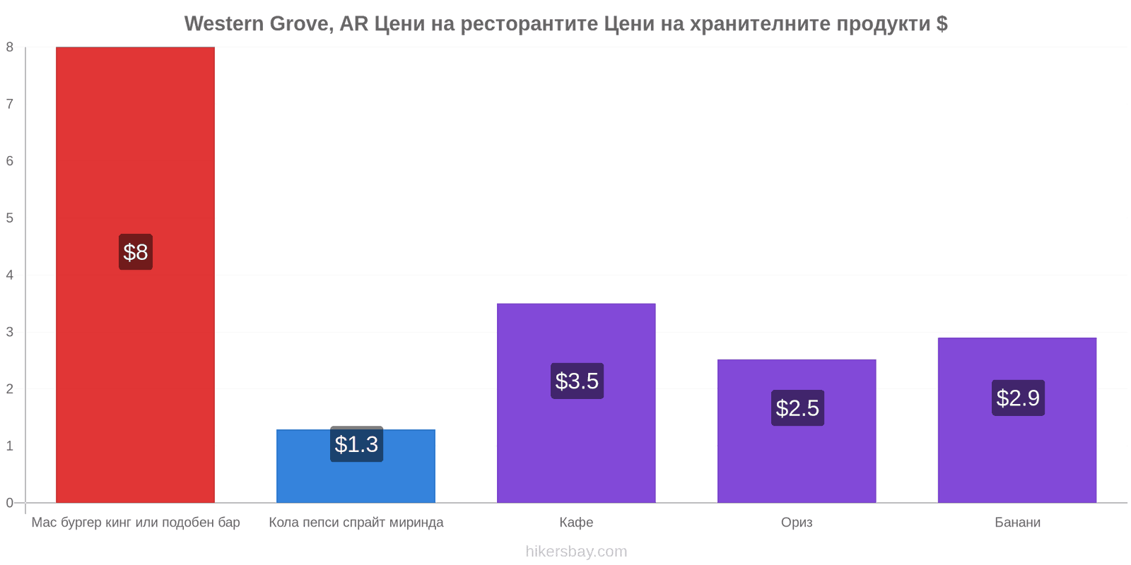 Western Grove, AR промени в цените hikersbay.com