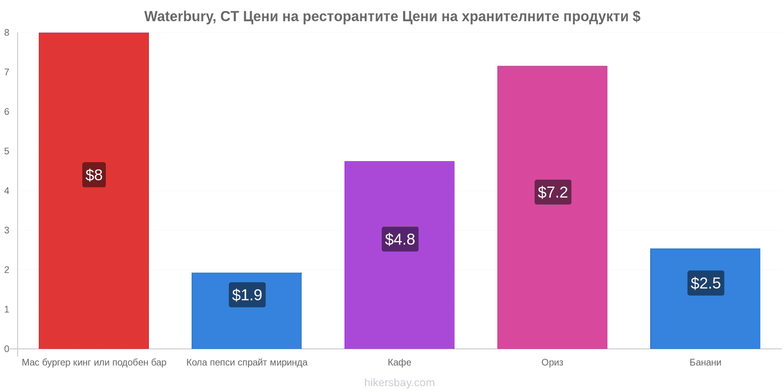 Waterbury, CT промени в цените hikersbay.com