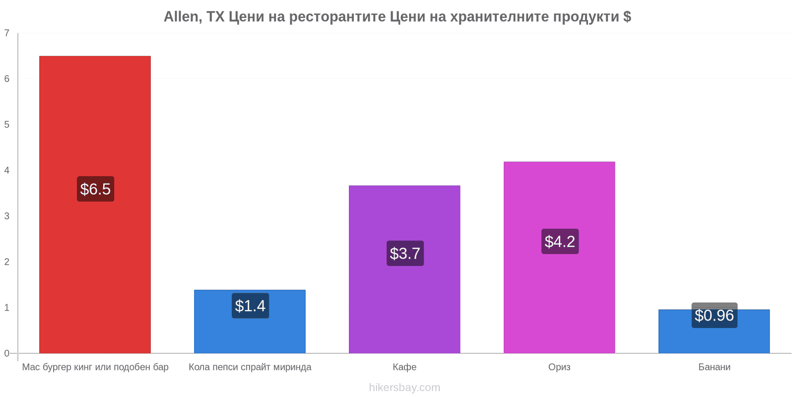 Allen, TX промени в цените hikersbay.com