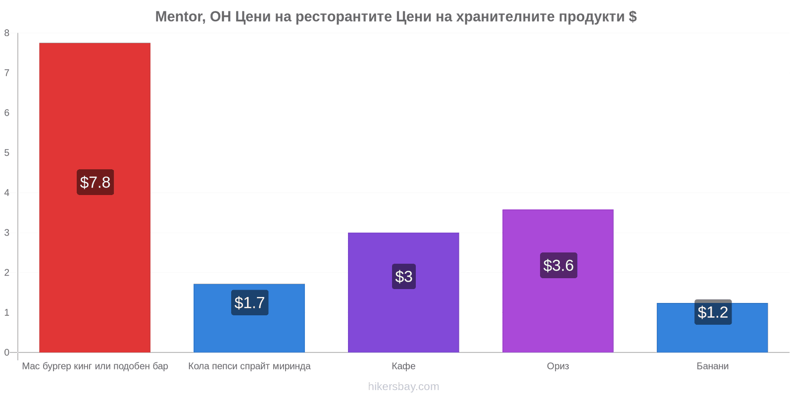 Mentor, OH промени в цените hikersbay.com