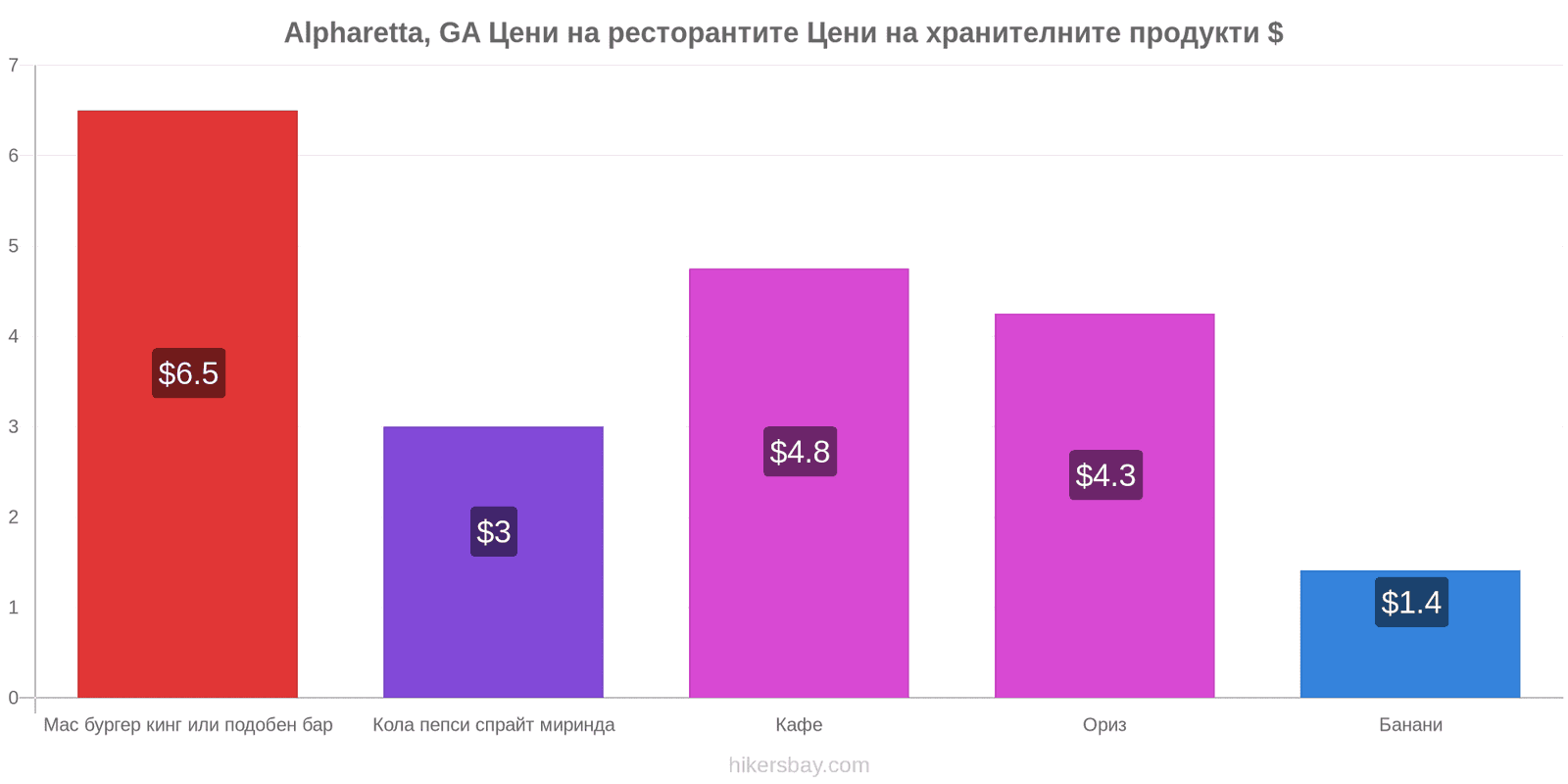 Alpharetta, GA промени в цените hikersbay.com