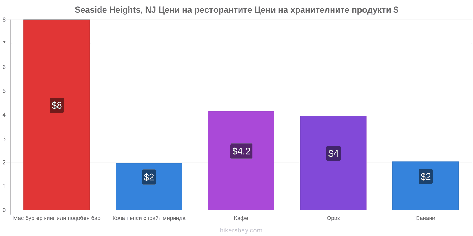 Seaside Heights, NJ промени в цените hikersbay.com