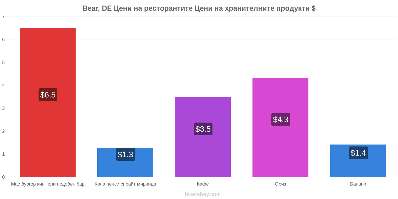 Bear, DE промени в цените hikersbay.com