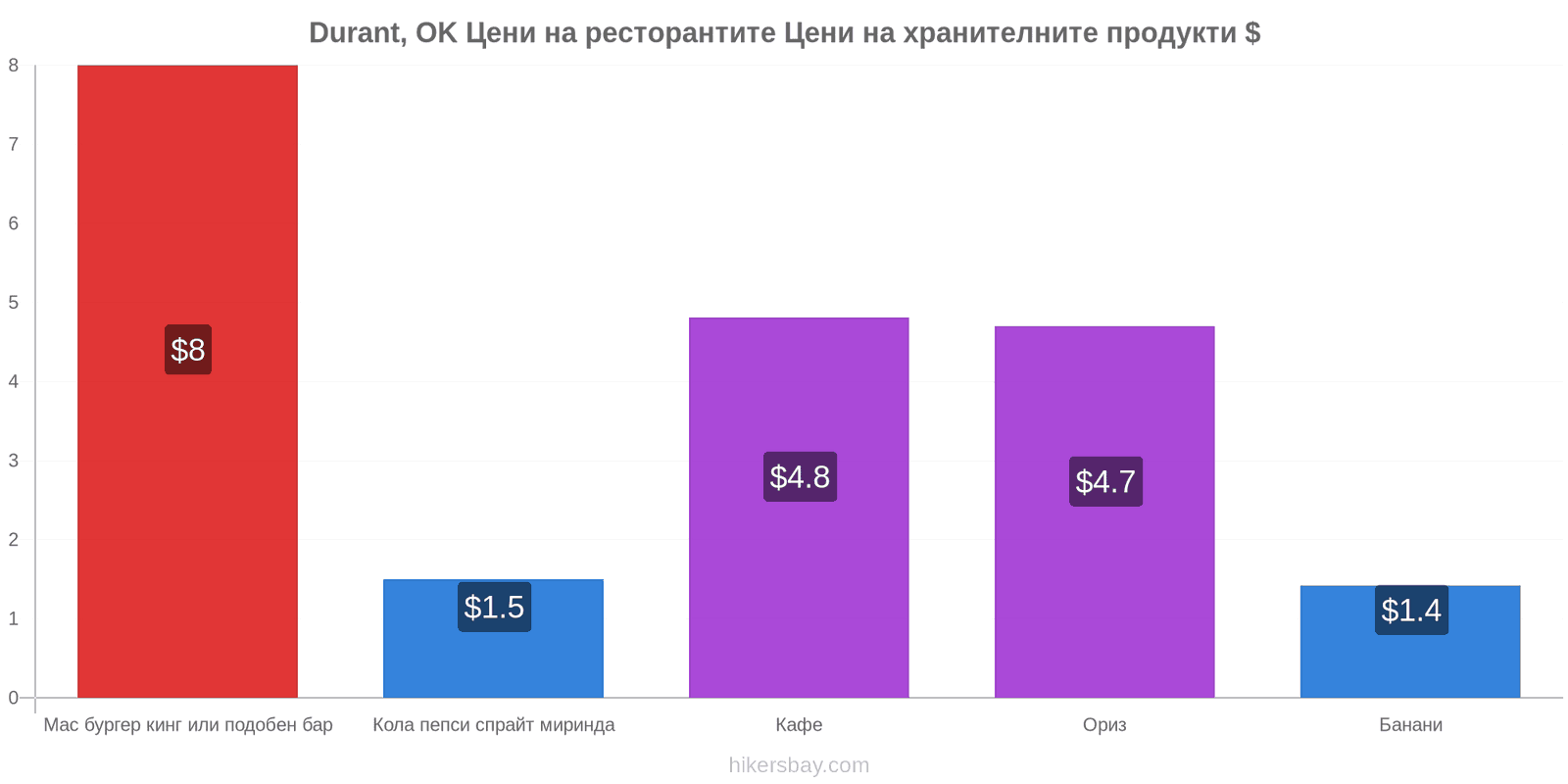 Durant, OK промени в цените hikersbay.com