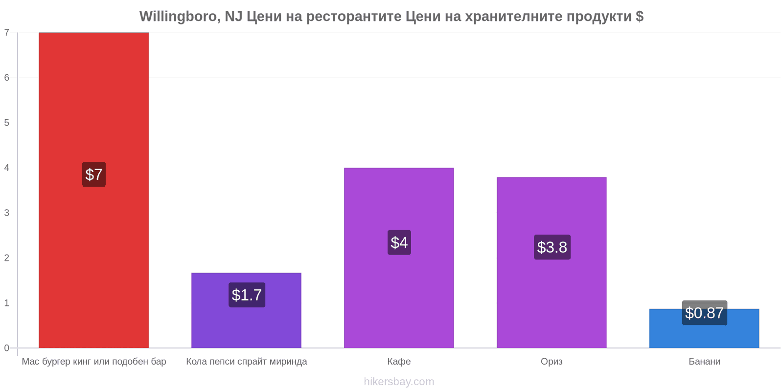 Willingboro, NJ промени в цените hikersbay.com