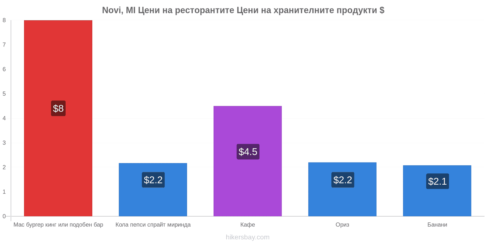 Novi, MI промени в цените hikersbay.com