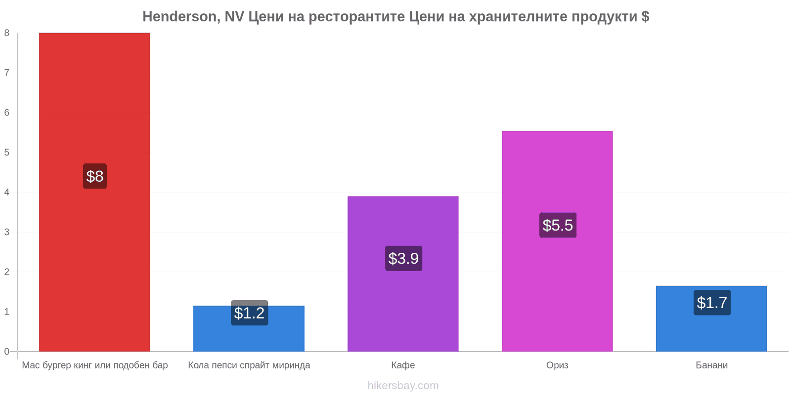 Henderson, NV промени в цените hikersbay.com