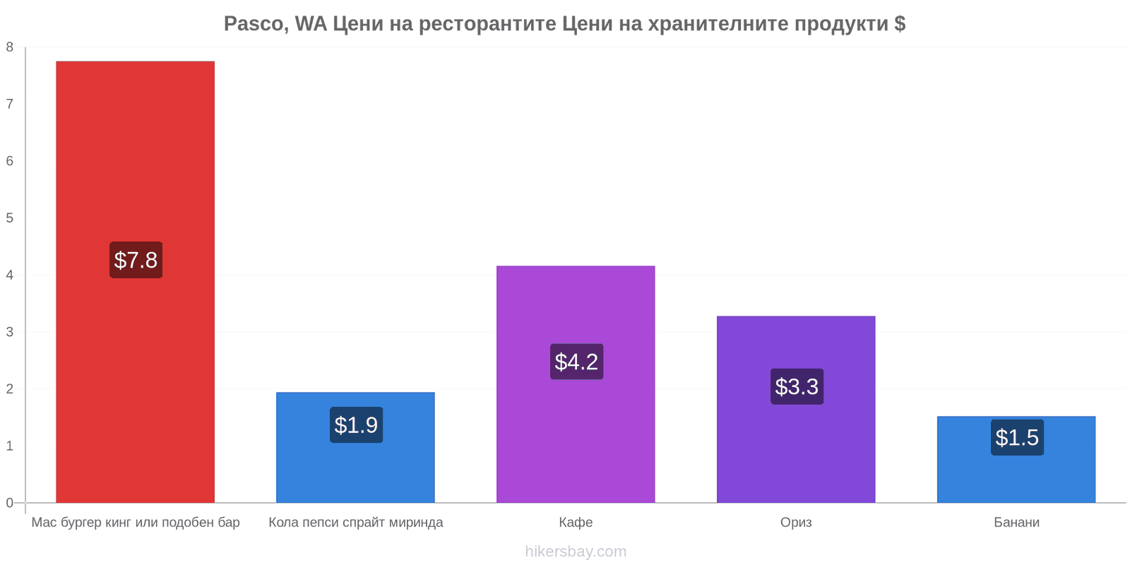 Pasco, WA промени в цените hikersbay.com