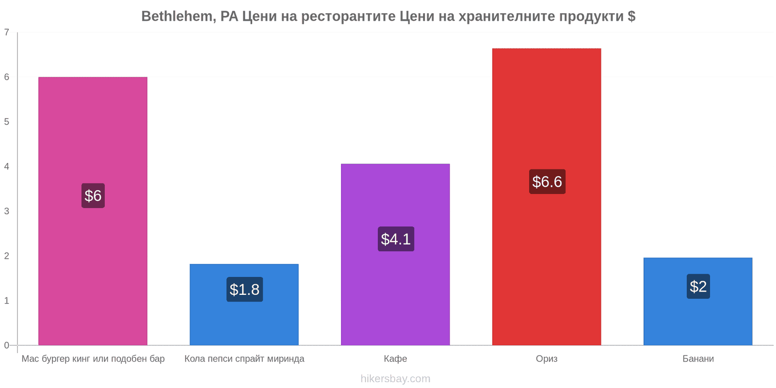 Bethlehem, PA промени в цените hikersbay.com